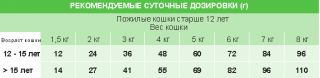 Сухой корм Unica Classe Adult Longevity Star Hairball для взрослых и пожилых кошек с 7 лет (Форель)